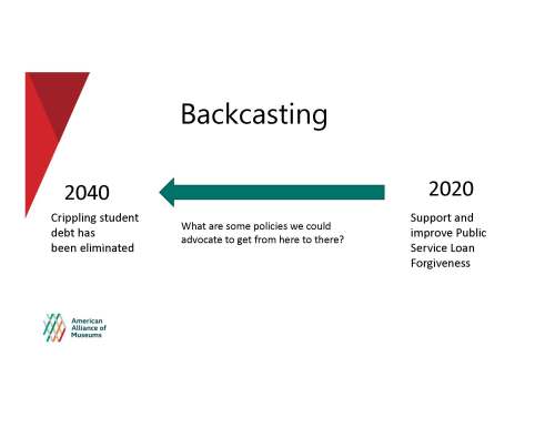 A diagram demonstrates backcasting in thinking about student debt. On the right is the heading "2020" and underneath the text "Support and improve Public Service Loan Forgiveness." An arrow with the text "What are some policies we could advocate to get from here to there?" points left, where text under the header "2040" reads "Crippling student debt has been eliminated."