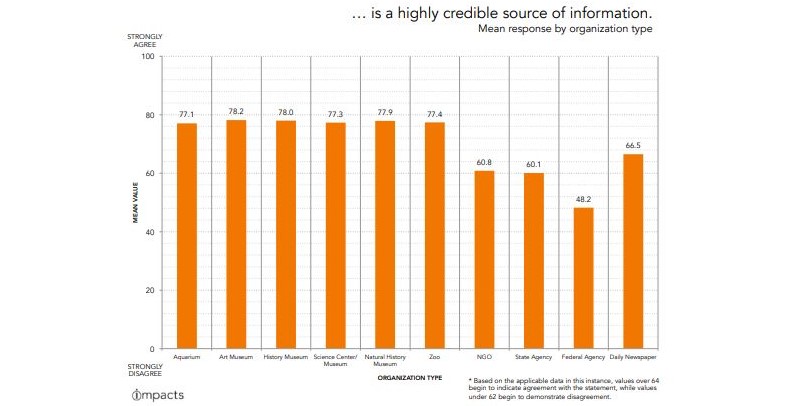 A bar graph from the National Attitude, Awareness, and Usage Study showing the high trust people have in museums as a highly credible source of information.