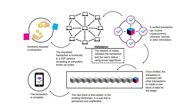 Graphic of the blockchain process with colorful charts. 