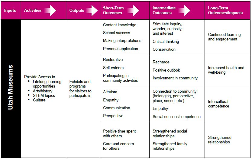 This chart show inputs, activities, outputs, short-term outcomes, intermediate outcome, and long-term outcomes from the social impact study.