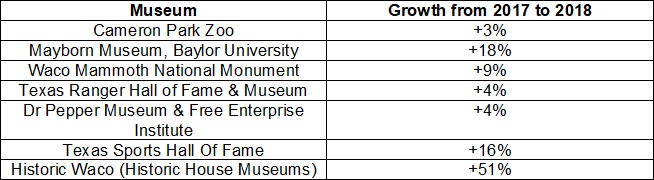 A chart shows the attendance growth of specific museums between 2017 and 2018: Cameron Park Zoo by 3 percent, Mayborn Museum of Baylor University by 18 percent, Waco Mammoth National Monument by 9 percent, Texas Ranger Hall of Fame & Museum by 4 percent, Dr. Pepper Museum & Free Enterprise Institute by 4 percent, Texas Sports Hall of Fame by 16 percent, and Historic Waco (Historic House Museums) by 51 percent.