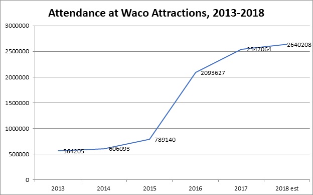 A graph labeled "Attendance at Waco Attractions, 2013-2018, shows that attendance has risen every year, from a starting point of 564,205 visitors in 2013 to an estimated 2,640,208 in 2018.