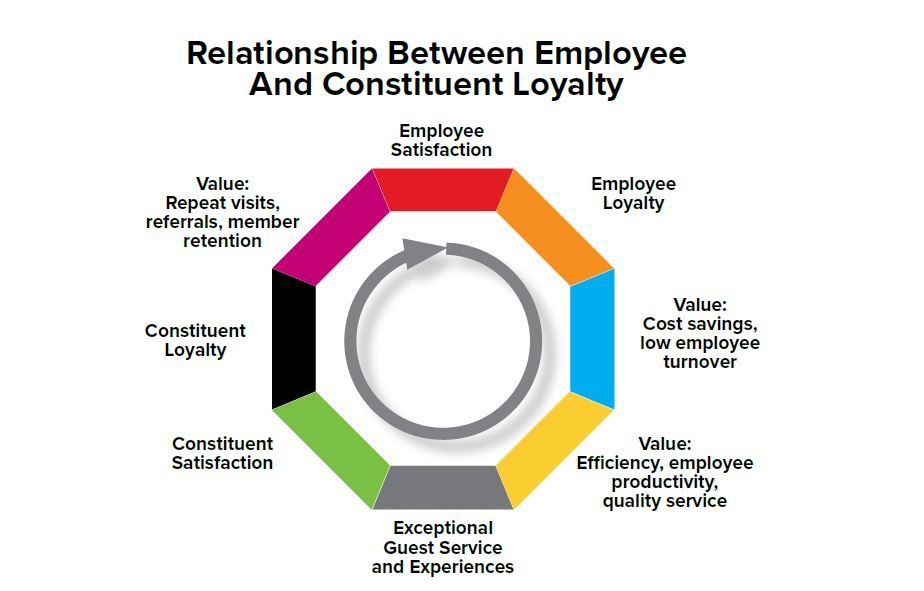 Relationship between empoyee and constituent Loyalty chart.