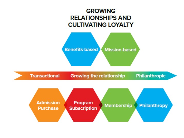Growing Relationships And Cultivating Loyalty chart with six hexagonal shapes each with a different color and name along with a rainbow colored arrow pointing from left to right from Transactional to Growing the Relationship to Philanthropic. 