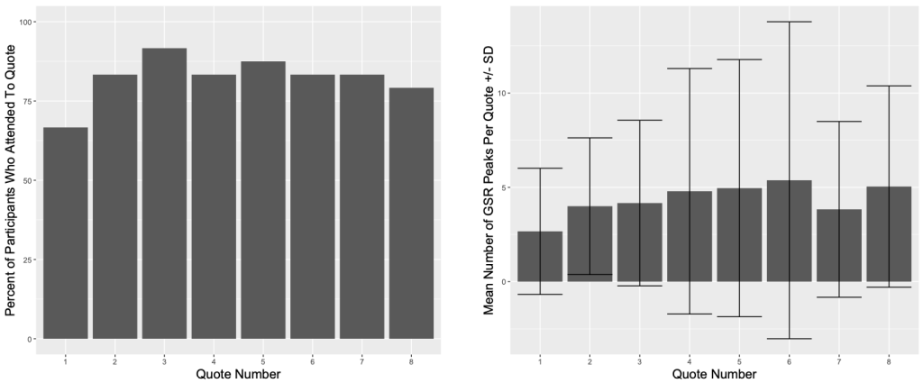 Two charts showing for each quote what percentage of participants attended to it and what the mean GSR response to it was.