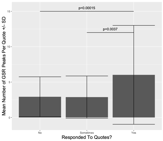 A graph shows that the mean GSR response of participants who said they did respond to the quotes was about twice as high as those who responded they did not or only sometimes did.