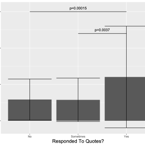 A graph shows that the mean GSR response of participants who said they did respond to the quotes was about twice as high as those who responded they did not or only sometimes did.