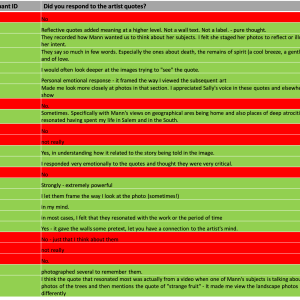 A chart shows the comments of participants on whether they responded to the artist quotes. Eight said they did not, with six saying "no" and two saying "not really." Sixteen said they did or sometimes did respond to the artist quotes, and left the following comments: "Reflective quotes added meaning at at higher level. Not a wall text. Not a label. - pure thought." "They recorded how Mann wanted us to think about her subjects. I felt she staged her photos to reflect or illustrate her intent." "They say so much in few words. Especially the ones about death, the remains of the spirit (a cool breeze, a gentle wind), and of love." "I would often look deeper at the images trying to 'see' the quote." "Personal emotional response - it framed the way I viewed the subsequent art" "Made me look more closely at photos in that section. I appreciated Sally's voice in these quotes and elsewhere in the show" "Sometimes. Specifically with Mann's views on geographical areas behind home and also places of deep atrocities. That resonated having spent my life in Salem and in the South. "Yes, in understanding how it related to the story being told in the image." "I responded very emotionally to the quotes and thought they were very critical." "Strongly - extremely powerful" "I let them frame the way I look at the photo (sometimes!)" "in my mind." "in most cases, I felt that they resonated with the work or the period of time" "Yes - it gave the walls some pretext, let you have a connection the artist's mind." "photographed several to remember them." and "I think the quote that resonated most was actually from a video when one of Mann's subjects is talking about the photos of the trees and then mentioned the quote of 'strange fruit' - it made me view the landscape photos differently"