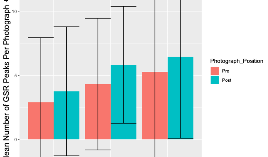 A graph shows the difference in GSR responses to photographs that appeared immediately before or after an artist quote, broken down by people who responded they did, did not, or sometimes responded to the quotes.