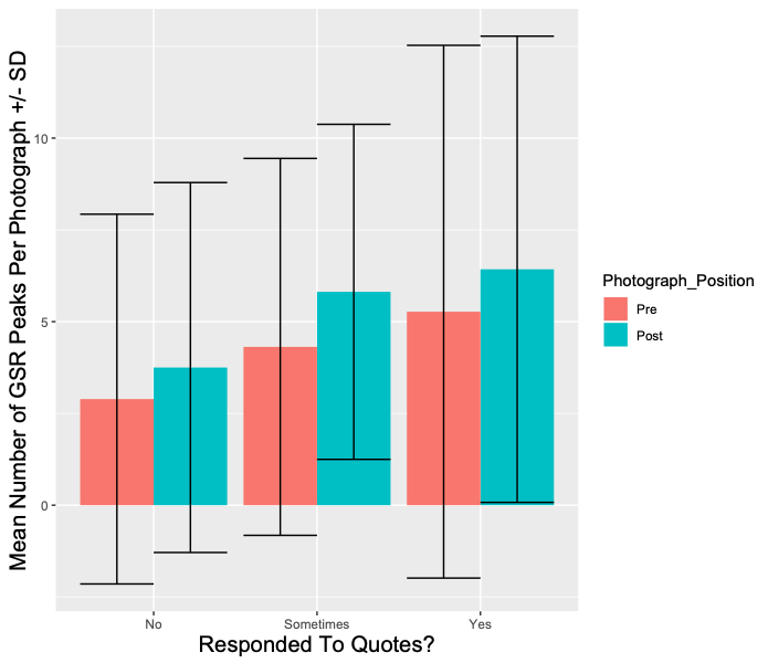 A graph shows the difference in GSR responses to photographs that appeared immediately before or after an artist quote, broken down by people who responded they did, did not, or sometimes responded to the quotes.