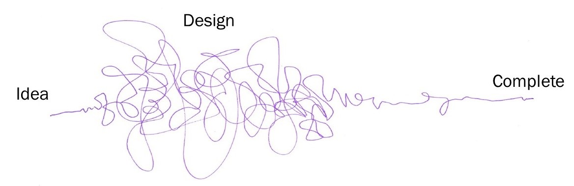 A diagram that says "idea" on one end and "complete" on the other, with "design" in the middle. The trend line starts straight at idea, then becomes hectic and loopy during design, then narrows back into a simple line at complete.