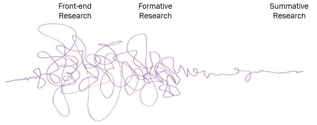 A diagram shows a trend line that starts out broad and loopy at "front-end research," narrows and condenses at "formative research," and becomes straight and level at "summative research."