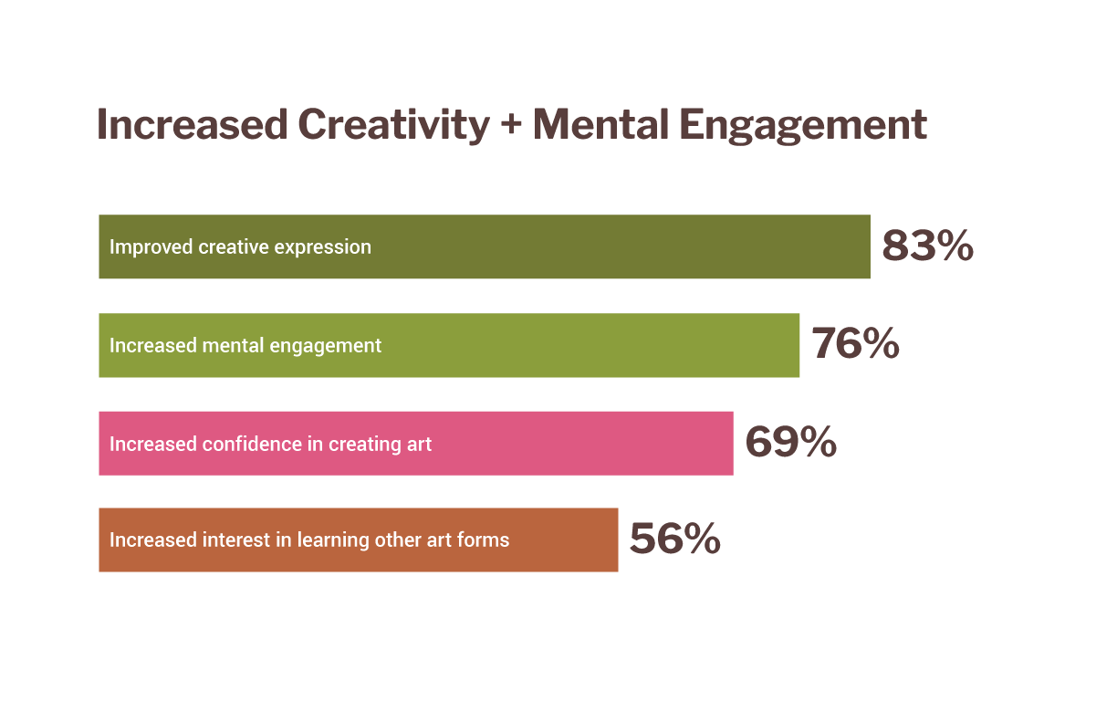 A chart reading "Increased Creativity + Mental Engagement." 83 percent say "improved creative expression," 76 percent say "increased mental engagement," 69 percent say "increased confidence in creating art," and 56 percent say "increased interest in learning other art forms."