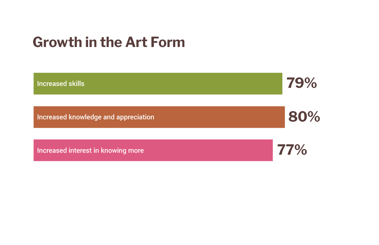 A chart reading "growth in the art form." 79 percent say "increased skills," 80 percent say "increased knowledge and appreciation," and 77 percent say "increased interest in knowing more."