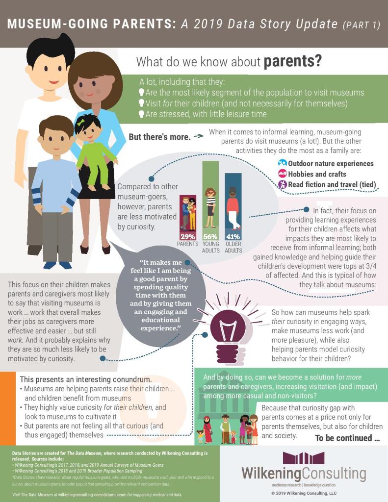 A graphic titled "Museum-Going Parents: A 2019 Data Story Update (Part 1)"