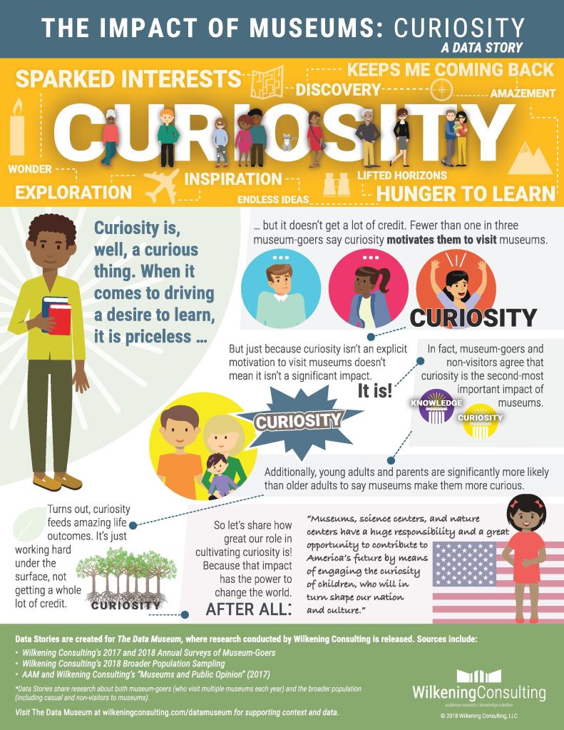 A graphic titled "The Impact of Museums: Curiosity"