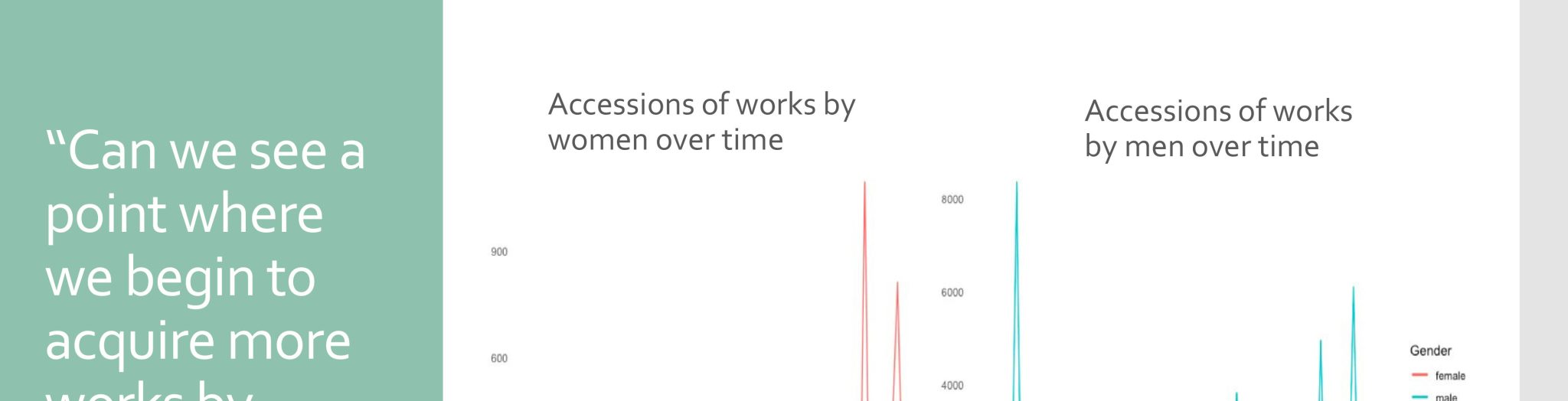 A slide reading "Can we see a point where we begin to acquire more works by women artists," with graphs that compare accessions of works by women over time to those by men