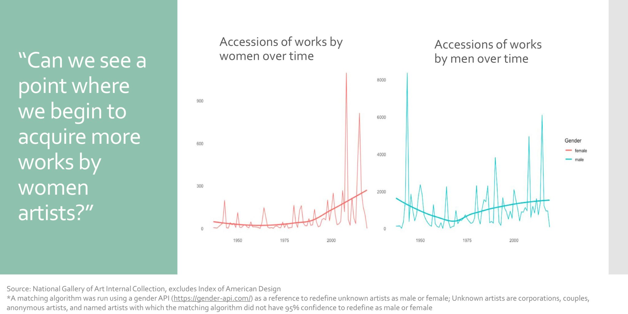A slide reading "Can we see a point where we begin to acquire more works by women artists," with graphs that compare accessions of works by women over time to those by men