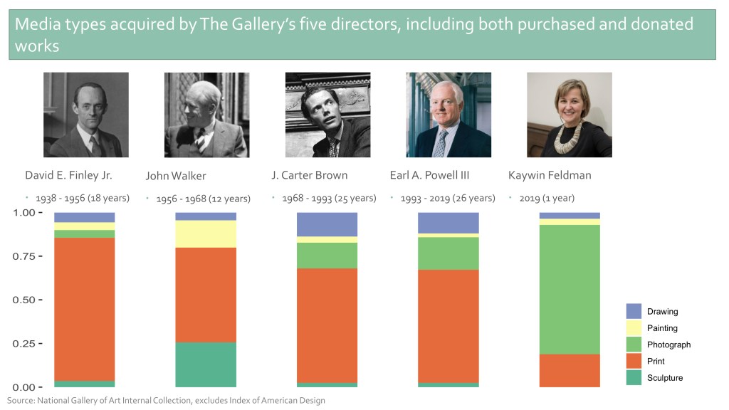 A slide showing the five directors throughout the museum's history, with charts showing the share of different media collected under their leadership