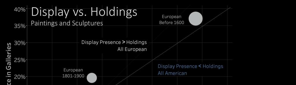 A chart showing the proportion of artworks on display versus in the museum's holdings of European versus American art