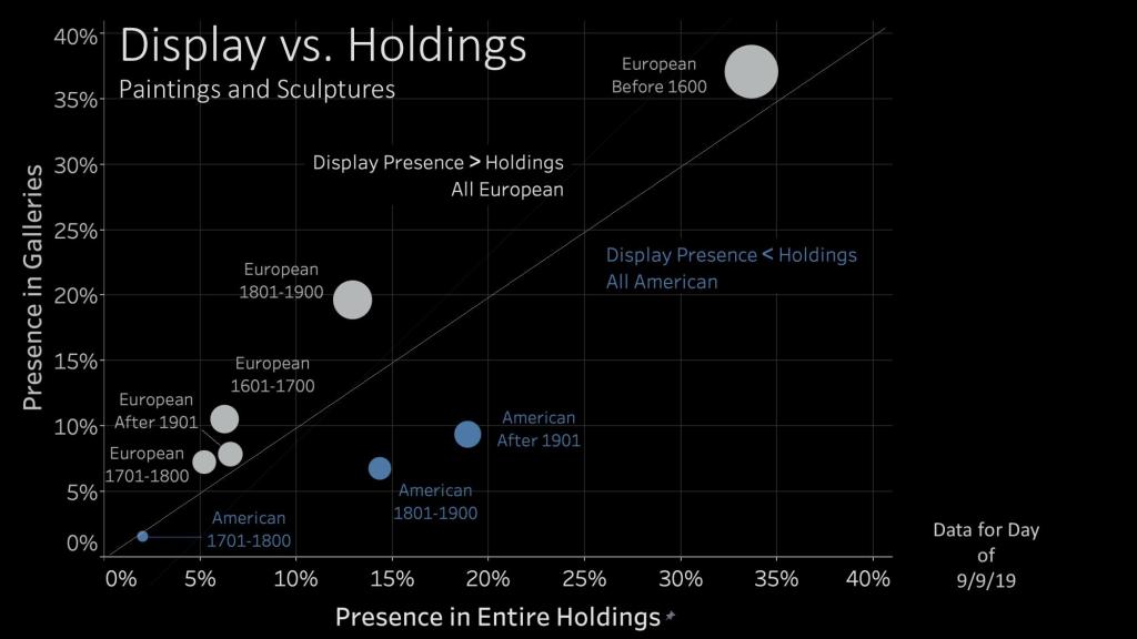 A chart showing the proportion of artworks on display versus in the museum's holdings of European versus American art