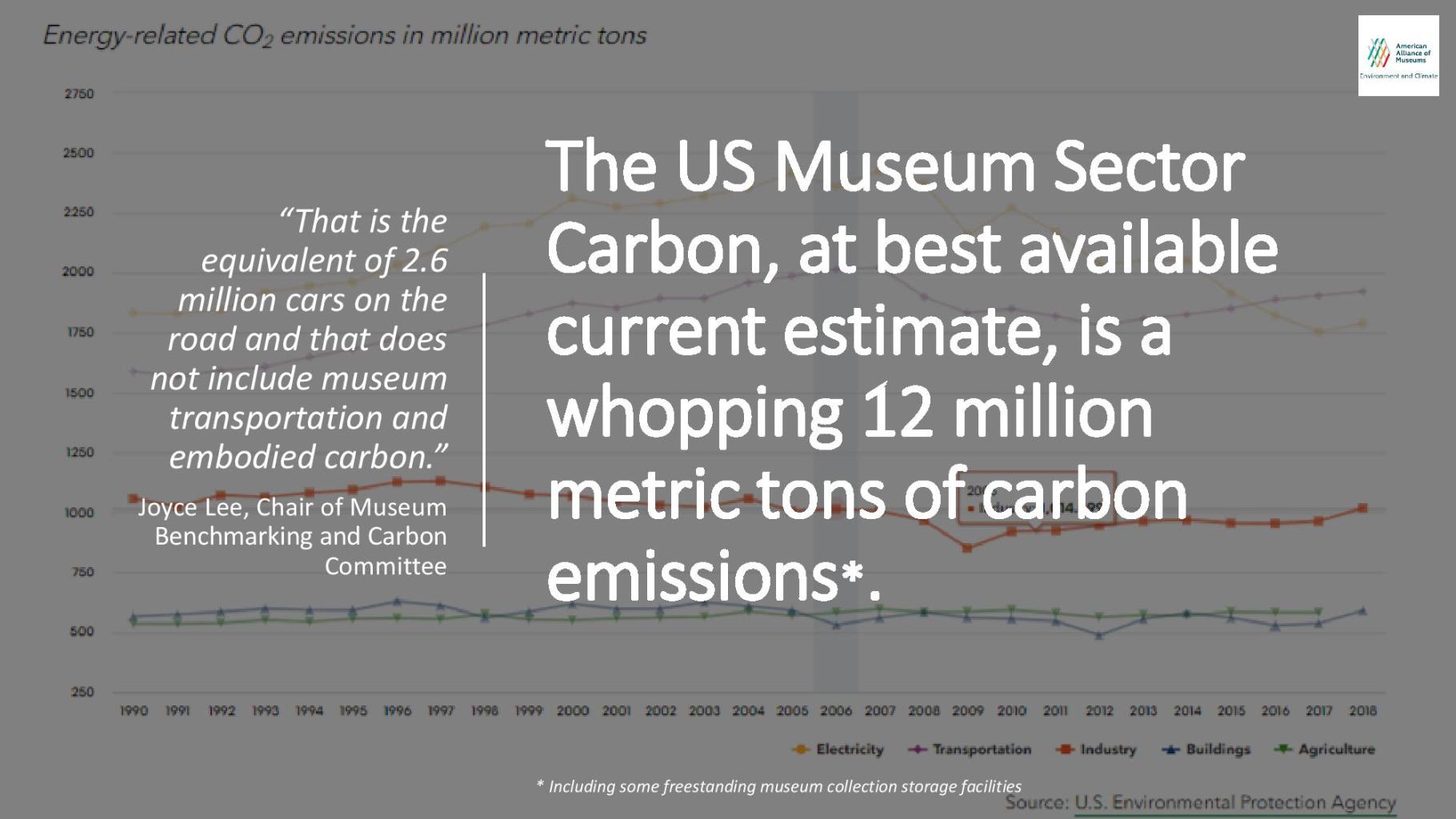 A graphic reading "The US Museum Sector Carbon, at best available current estimate, is a whopping 12 million metric tons of carbon emissions (including some freestanding museum collection storage facilities). That is the equivalent of 2.6 million cars on the road and that does not include museum transportation and embodied carbon.