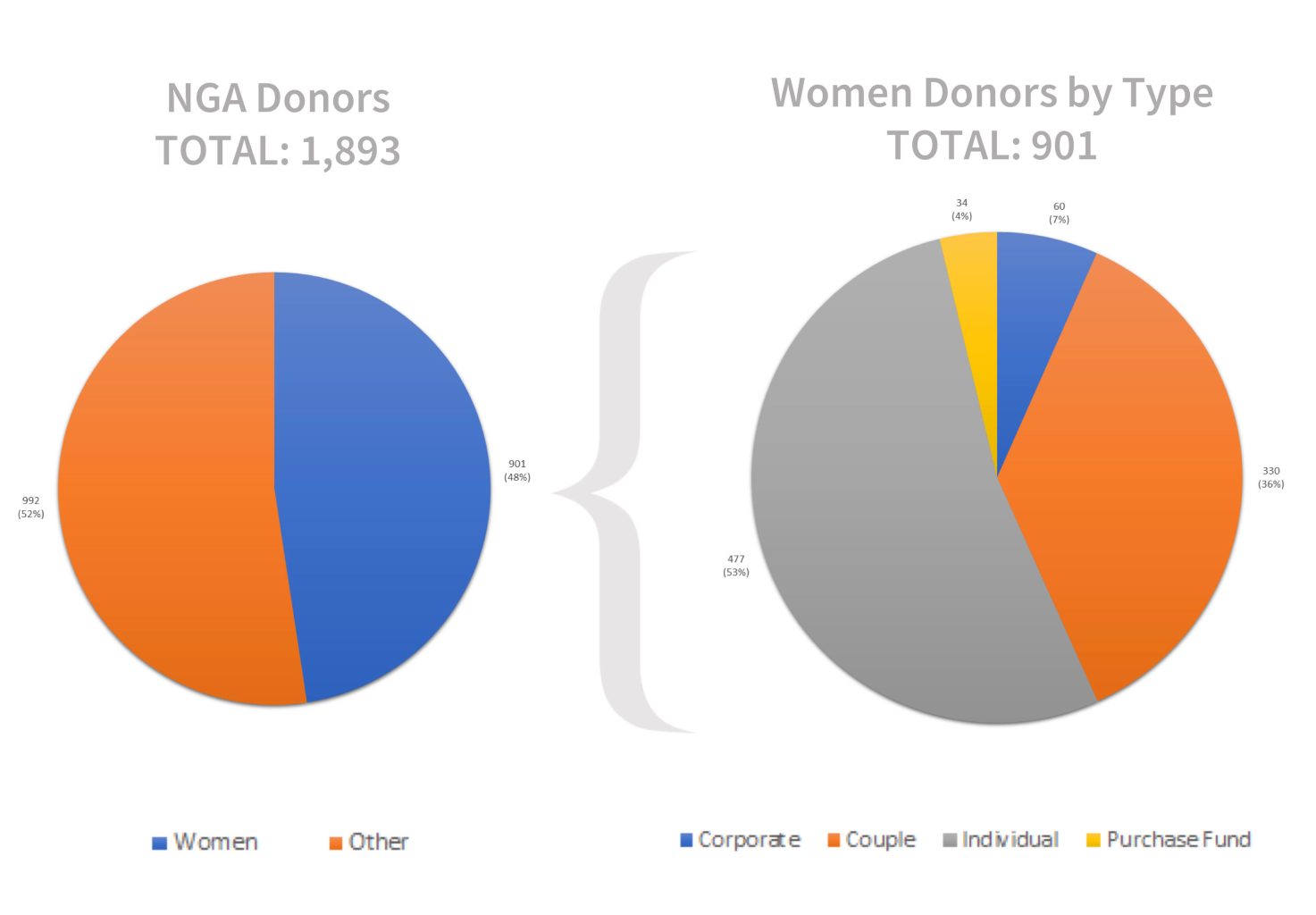 Charts showing the overall percentage of women donors in the museum's collection and the breakdown of the type of donors the women were (i.e., corporate, couple, or individual)