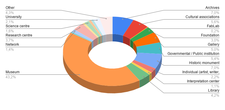 A graph showing the percentage of participants by type of institution, with 43.2 percent coming from museums.
