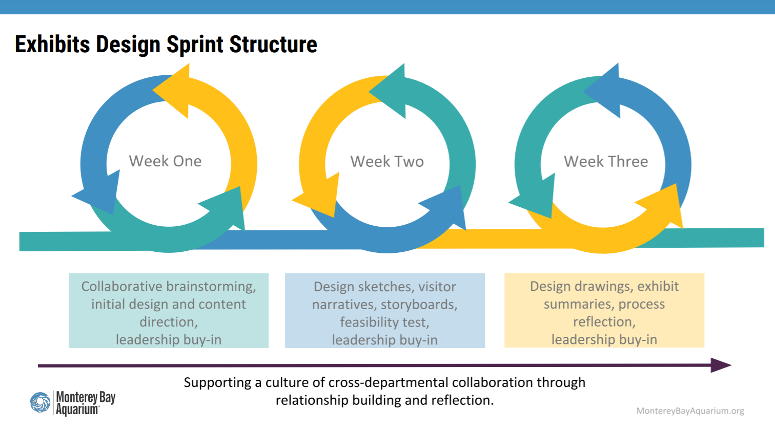 A graphic with the Monterey Bay Aquarium logo titled "Exhibits Design Sprint Structure," reading "Week One: collaborative brainstorming, initial design and content direction, leadership buy-in;" "Week Two: Design sketches, visitor narratives, storyboards, feasibility test, leadership buy-in;" and "Week Three: Design drawings, exhibit summaries, process reflection, leadership buy-in." A caption underneath reads "Supporting a culture of cross-departmental collaboration through relationship building and reflection."