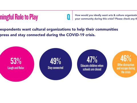A Meaningful Role to Play Many respondents want cultural organizations to help their communities decompress and stay connected during the COVID-19 crisis.