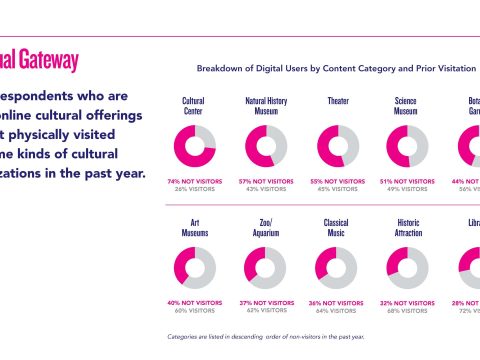 Chart with Breakdown of Digital Users by Content Category and Prior Visitation Many respondents who are using online cultural offerings had not physically visited the same kinds of cultural organizations in the past year.