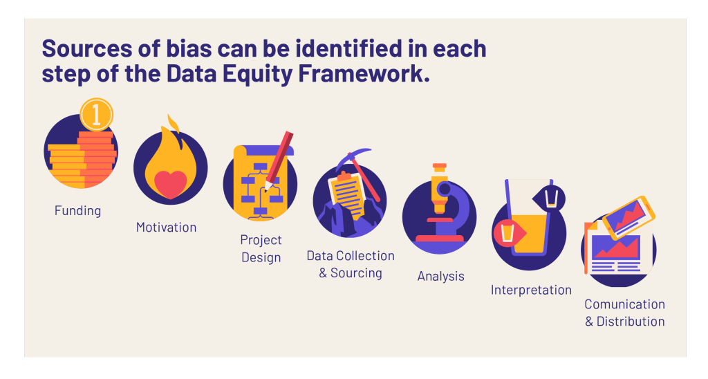 A graphic reading "Sources of bias can be identified in each step of the Data Equity Framework, with icons labeled "Funding," "Motivation," "Project Design," "Data Collection & Sourcing," "Analysis," "Interpretation," and "Communication & Distribution."