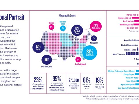To balance the general population and organization list respondents for analysis and comparison, we statistically weighted the data to reflect actual US demographics. That meant increasing the strength of Black/African American and Hispanic/Latinx voices among others in the sample. The numbers on this page and in the rest of the report reflect this combined sample, providing a weighted and representative national picture.