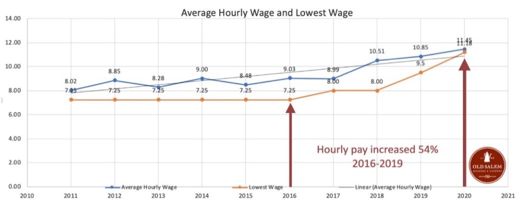 A graph showing the average hourly wage and lowest wage at the museum over time, marked with the notation that "hourly pay increased 54% 2016-2019"