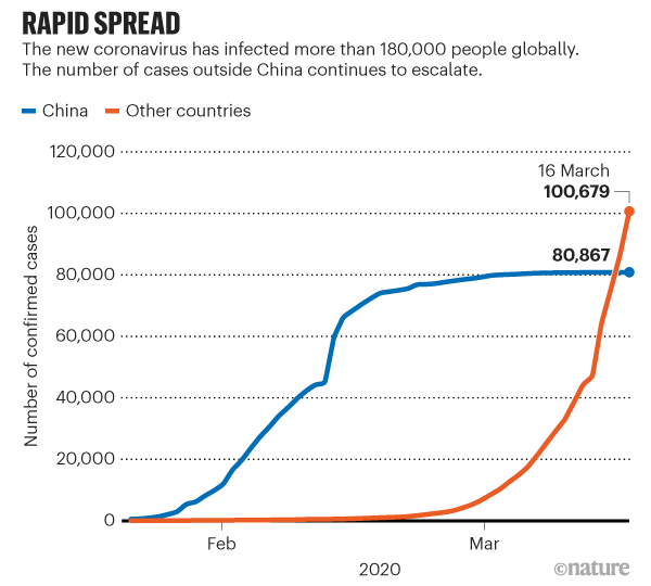 A graph showing cases of COVID-19 infection in China vs. other countries over time, with the trend lines labeled only by color
