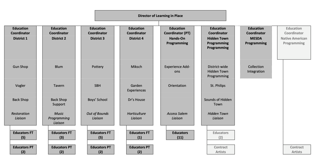 An organizational chart showing the breakdown of the Learning in Place reporting structure