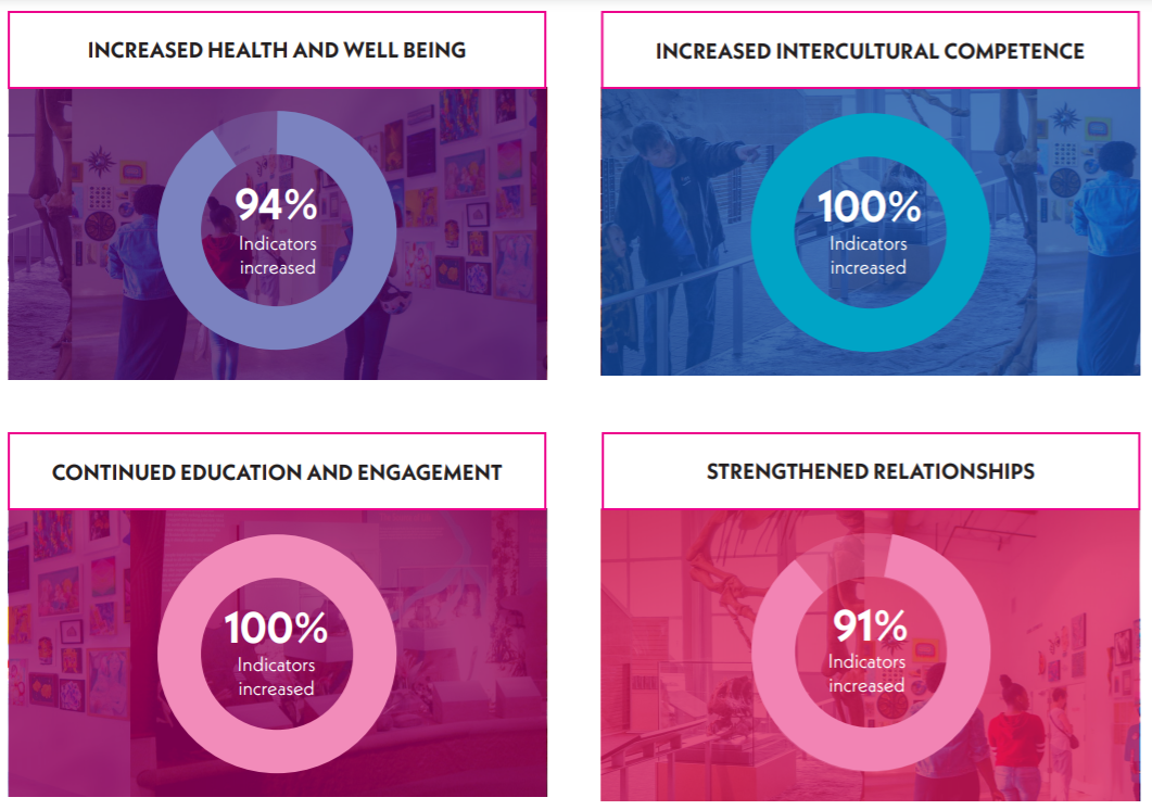 A chart showing the health and well being indicators increased by 94 percent, increased cultural competence indicators increased by 100 percent, continued education and engagement indicators increased by 100 percent, and strengthened relationship indicators increased by 91 percent