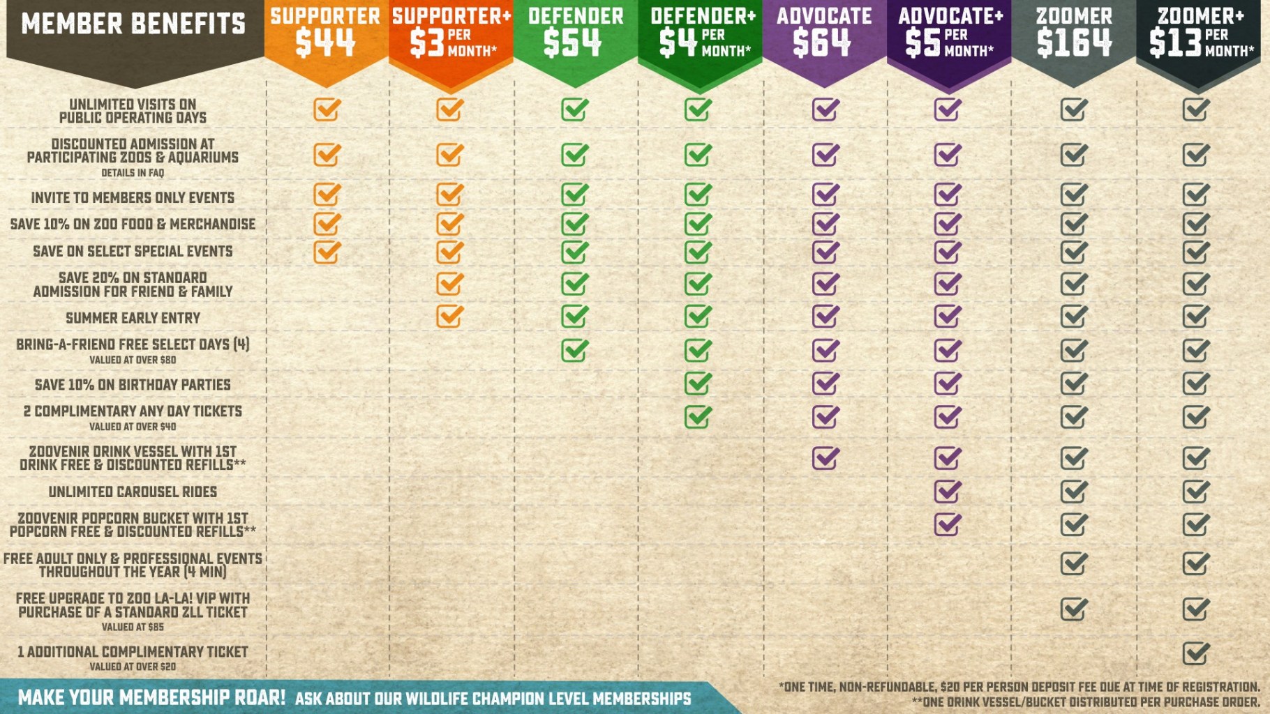 A chart showing the benefits available to eight membership levels at the San Antonio Zoo, at both monthly and annual rates, with extra benefits for the monthly models