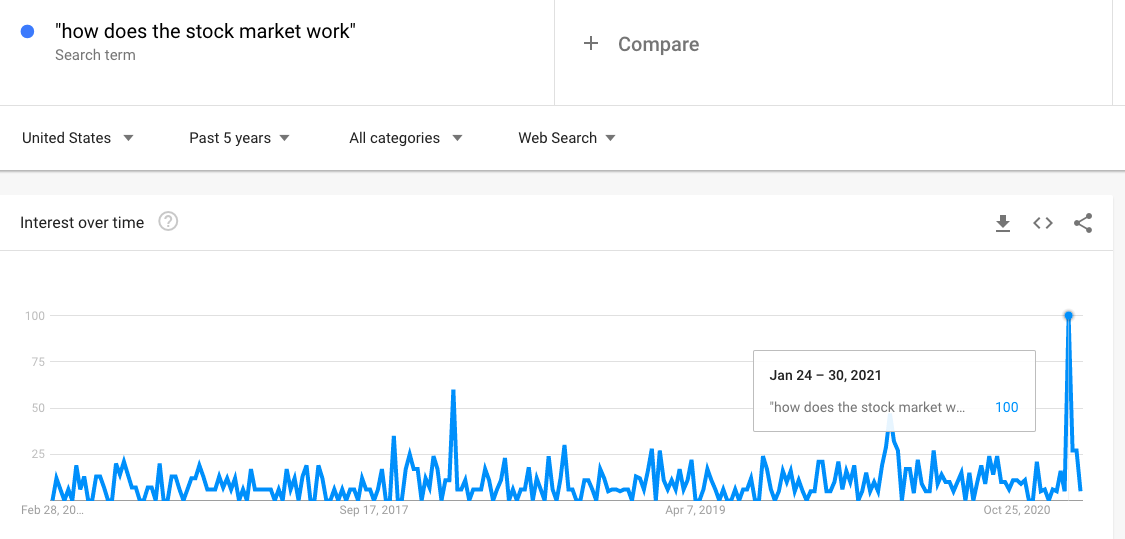 Google Trends results for “how does the stock market work” over 5 years.