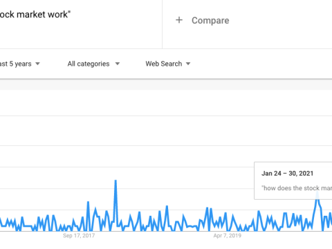 Google Trends results for “how does the stock market work” over 5 years.