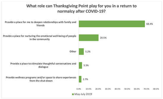 A chart showing the distribution of responses to the question "What role can Thanksgiving Point play for you in a return to normalcy after COVID-19?," with "Provide a place for me to deepen relationships with family and friends" in the lead at 68.4 percent,
