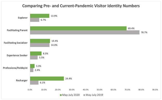 A chart labeled "comparing pre- and current-pandemic visitor identity numbers" showing that the categories of "explorer" and "recharger" grew significantly during COVID compared to the same period the year before.