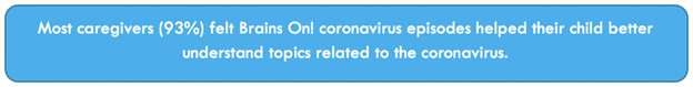 Most caregivers (93%) felt Brains On! coronavirus episodes helped their child better understand topics related to the coronavirus.