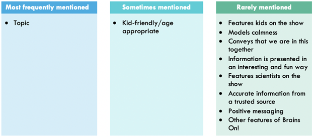 Most frequestly mentioned: Topic. Sometimes mentioned: Kid-friendly/age appropriate. Rarely mentioned: Features kids on the show, Models calmness, Conveys that we are in this together, Information is presented in an interesting and fun way, Features scientists on the show, Accurate information from a trusted source, Positive messaging, Other features of Brains On!