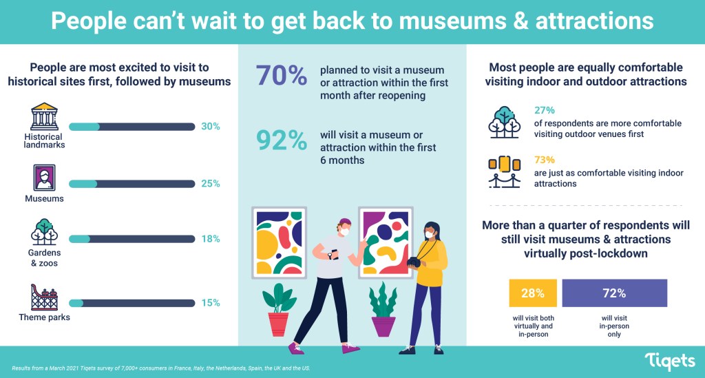 An infographic labeled "People cant wait to get back to museums & attractions," which breaks down what types of museums people are most excited to visit first (historical landmarks at 30 percent, followed by museums at 25 percent, followed by gardens and zoos at 18 percent, followed by theme parks at 15 percent), how long after reopening people plan to visit (within the first month for 70 percent of people and within the first six months for 92 percent), how comfortable people are with indoor vs. outdoor venues (27 percent are more comfortable with outdoor venues first, while 73 percent are just as comfortable visiting indoor attractions), and how many will keep engaging with virtual programming after lockdown (28 percent will visit both virtually and in person, 72 percent will visit in-person only). 