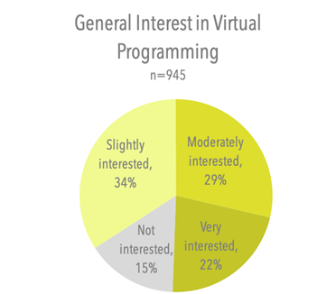 A pie chart labeled "General Interest in Virtual Programming / n=945," with 34 percent at "slightly interested," 29 percent at "moderately interested," 22 percent at "very interested," and 15 percent at "not interested."