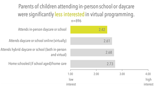 Bar graph labeled "Parents of children attending in-person school or daycare were significantly less interested in virtual program / n=896" with a scale from 1.00 being "low interest" and 4.00 being "high interest." "Attends in-person daycare or school" is at 2.42, "Attends daycare or school online virtually" is at 2.61, "Attends hybrid daycare or school both in-person and virtual" is at 2.68, and "Home schooled if school aged/home care" is at 2.73