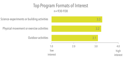 Bar graph labeled "Top Program Formats of Interest / n=930-938," with a scale from 1.0=low interest to 4.0=high interest. "Science experiments of building activities" is at 3.3, "Physical movement or exercise activities" is at 3.2