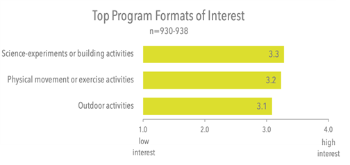 Bar graph labeled "Top Program Formats of Interest / n=930-938," with a scale from 1.0=low interest to 4.0=high interest. "Science experiments of building activities" is at 3.3, "Physical movement or exercise activities" is at 3.2