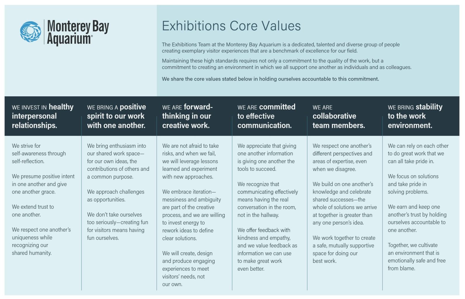 A chart showing the finished core values for the exhibitions team: "We invest in healthy interpersonal relationships," "We bring a positive spirit to our work with one another," "We are forward-thinking in our creative work," "We are committed to effective communication," "We are collaborative team members," and "We bring stability to the work environment."